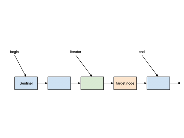 Iterators